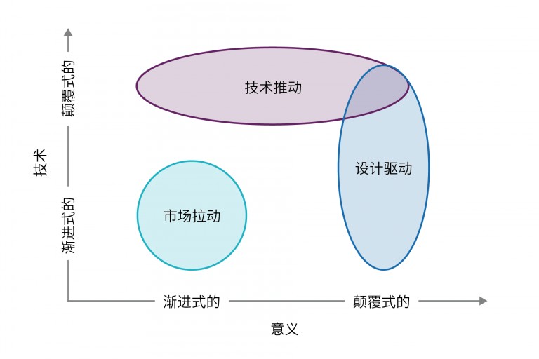 Roberto Verganti 第三种创新