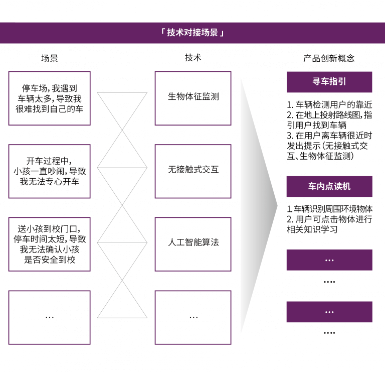 技术对接场景共创示例