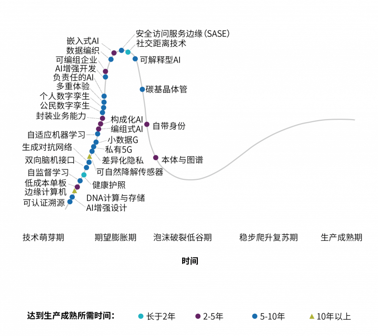 Gartner 2021年新兴技术成熟度曲线，经重新绘制